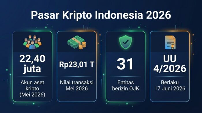 Statistik pasar kripto Indonesia 2026: 22,4 juta akun, Rp23 triliun