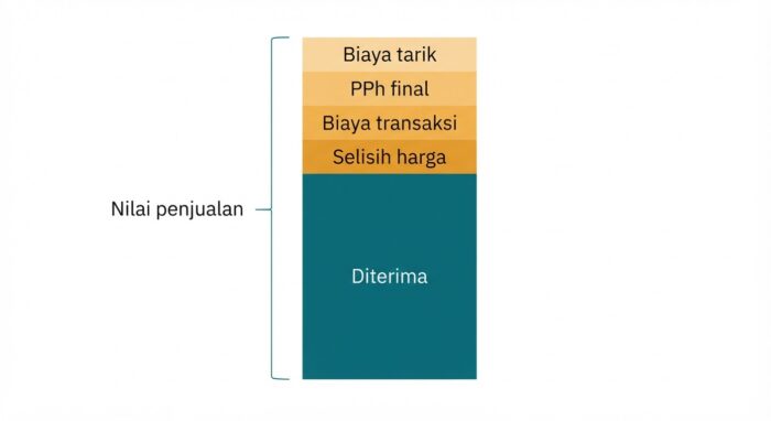 Empat komponen yang mengurangi hasil penjualan Bitcoin Empat komponen yang mengurangi hasil penjualan Bitcoin